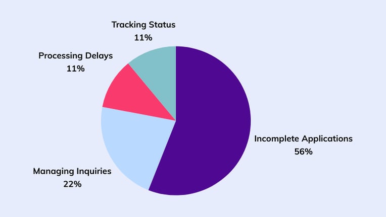 Biggest challenge managing permits during summer - pie chart v2