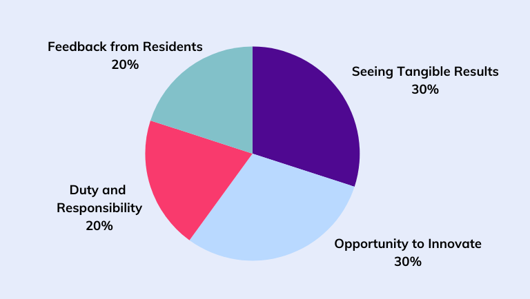 Government Motivations for Improving Communities - Pie Chart