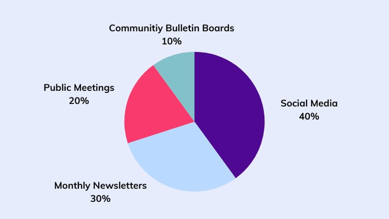 How Communities Prefer to Stay Informed - Pie Chat