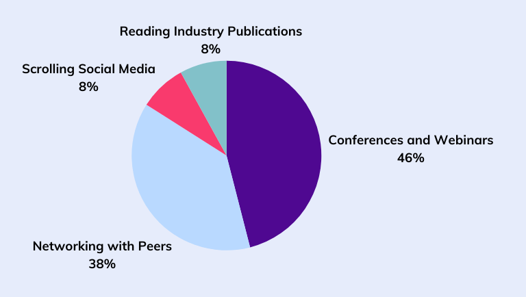 How Local Governments Prefer to Stay Informed - Pie Chat