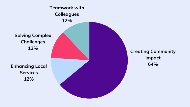 Most Enjoyable Aspect of Work - Pie Chart