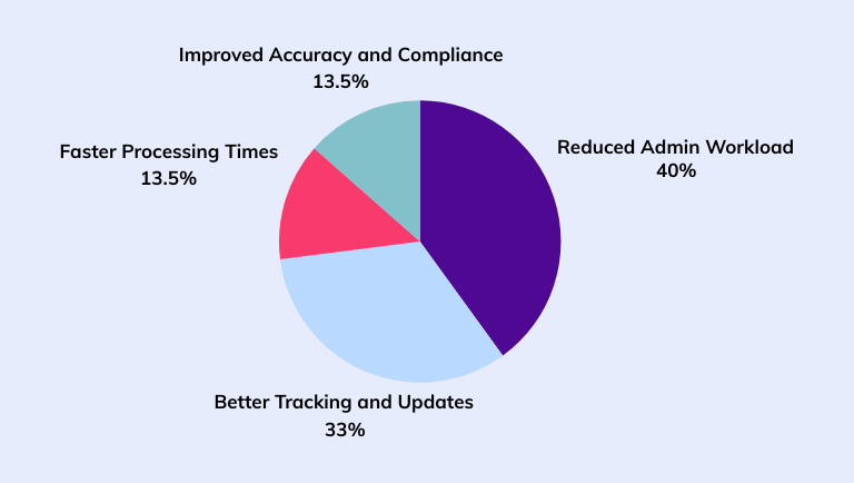 Desired Improvements in Future Permit Management