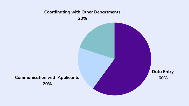 Most Time-Consuming Aspect of Managing Permits