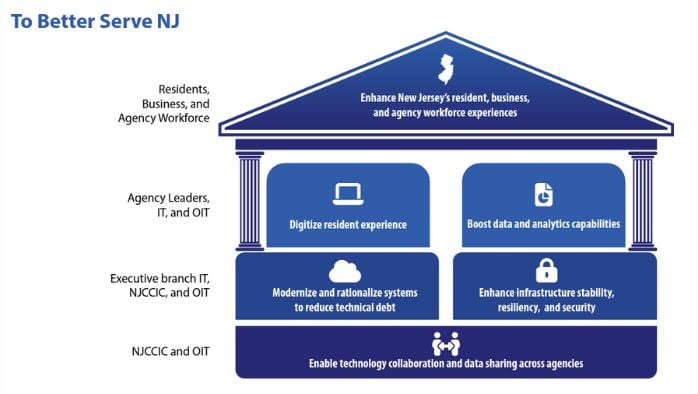 New Jerseys IT business and technology strategic plan