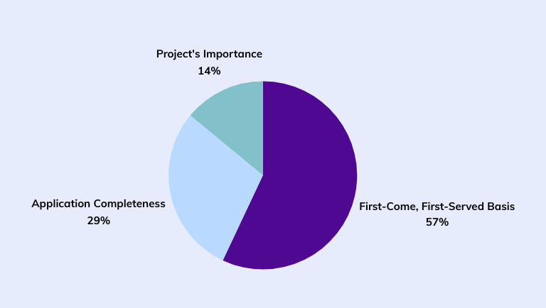 Prioritization of permit applications during high-demand periods - pie chart