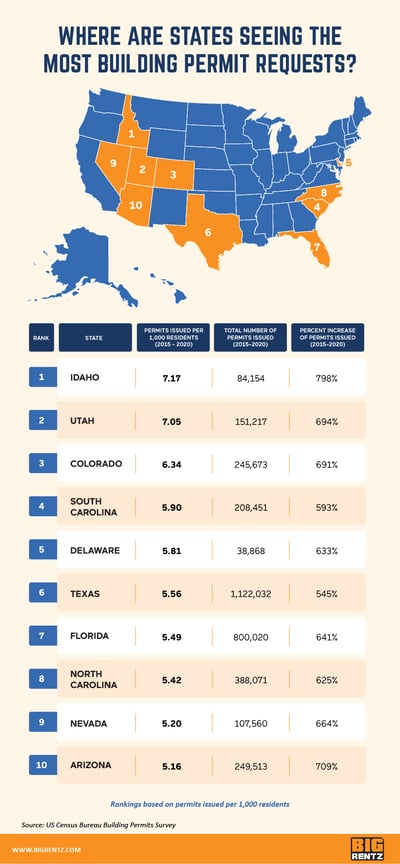 States with most building permit requests